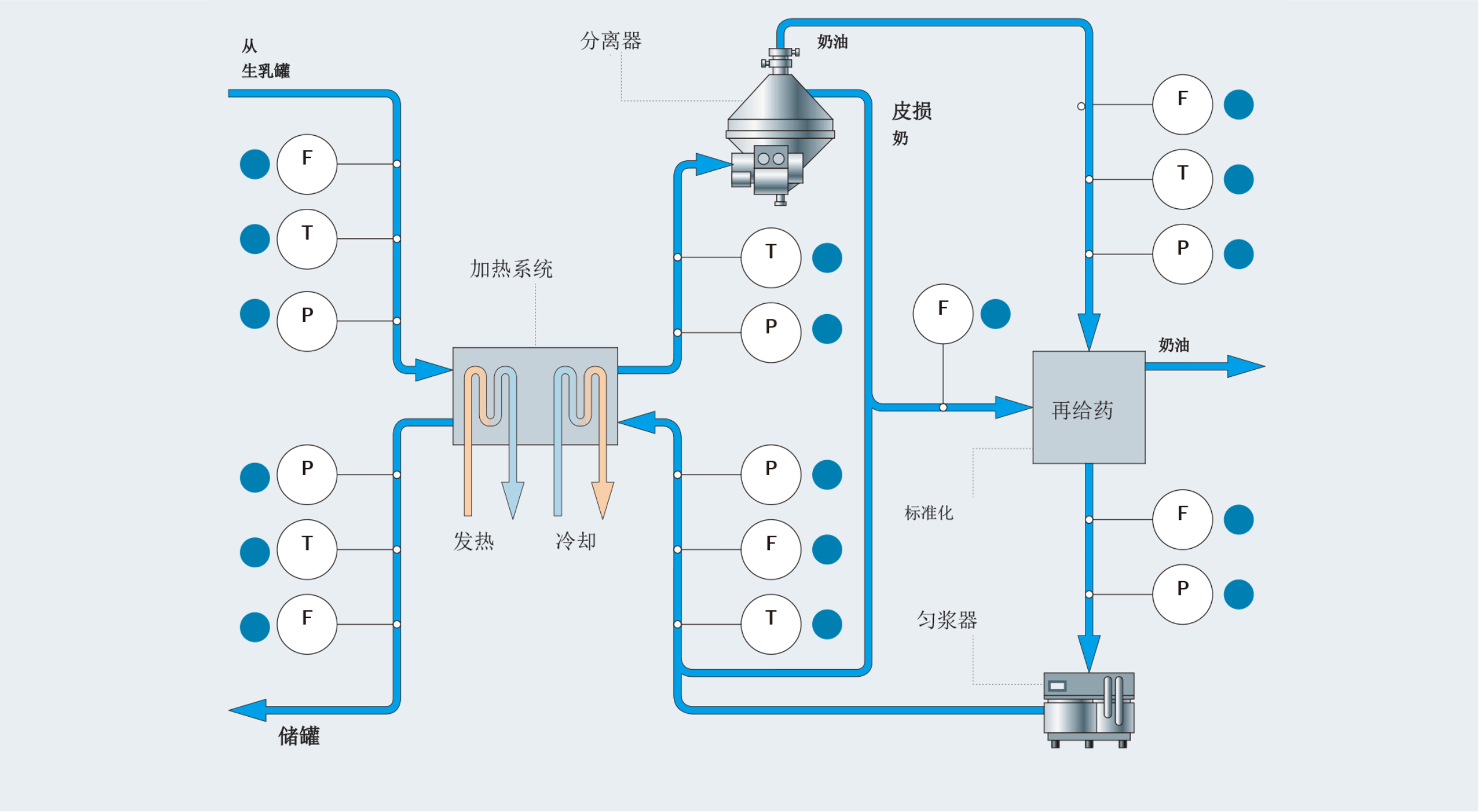 牛奶標準化與均質化框圖