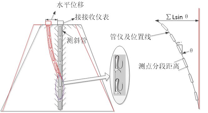 角度傳感器對(duì)大壩水平位移監(jiān)測(cè)