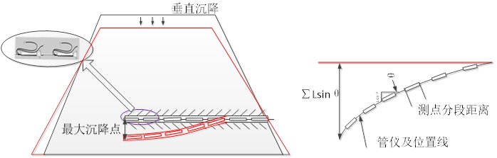 角度傳感器對(duì)大壩垂直沉降監(jiān)測(cè)