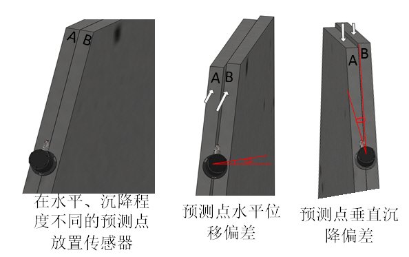 角度傳感器對(duì)大壩坡面角度監(jiān)測(cè)